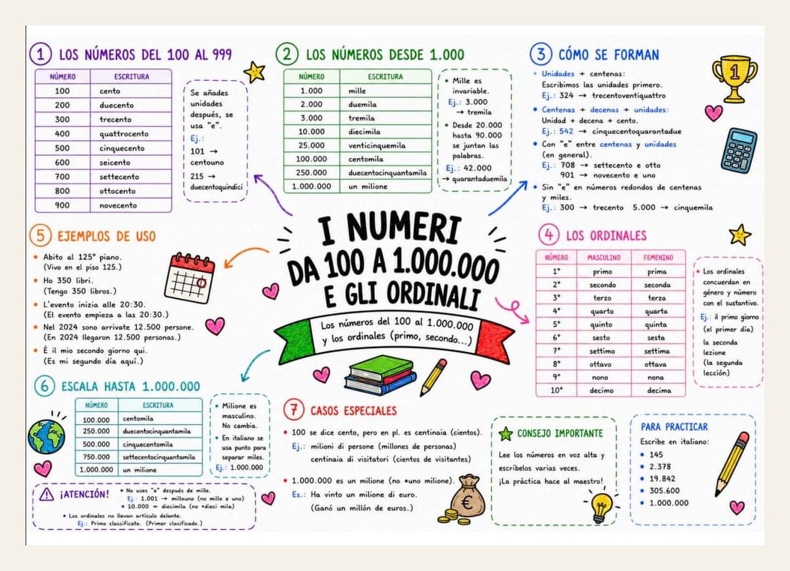Lámina 4 del método: mapa mental de italiano