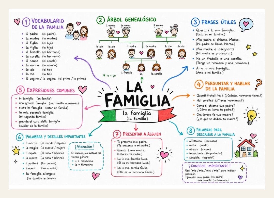 Lámina 5 del método: mapa mental de italiano